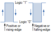 transition d'impulsion d'horloge