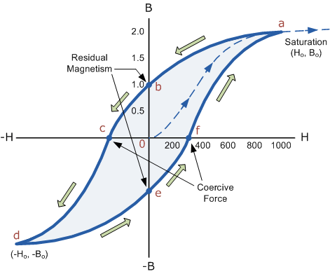 Hysteresis loop or B-H curve and Hysteresis loss - Power