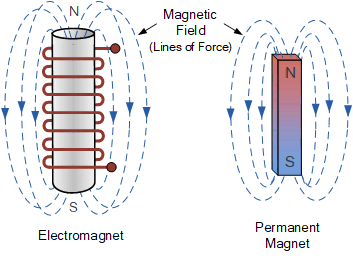 Énergie dans un champ magnétique